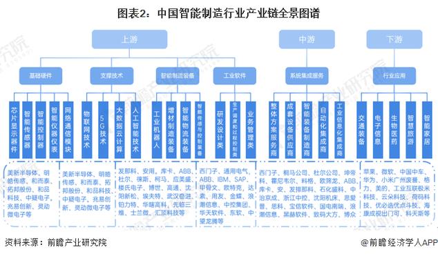 感知层次的相关硬件产品,智能制造装备和工业软件;而中游行业则是智能