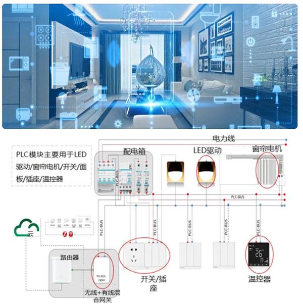 海思PLC解决方案有哪些场景?行业迈进智慧物联新时代来啦!